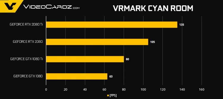 Официальные результаты тестов видеокарт GeForce RTX 2080 и RTX 2080 Ti